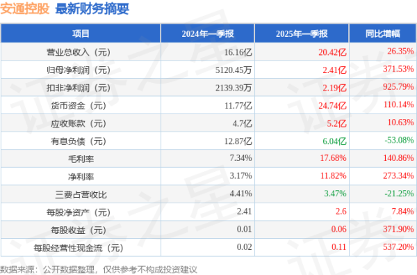 新宝配资 安通控股(600179)2025年一季报简析: 营收净利润同比双双增长, 盈利能力上升