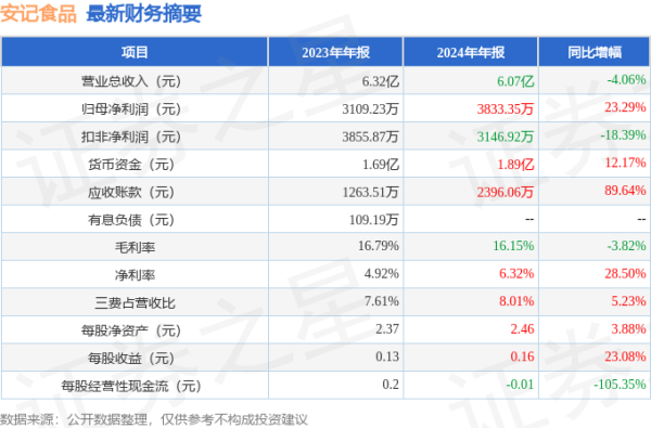 永信证券 安记食品(603696)2024年年报简析: 净利润增23.29%