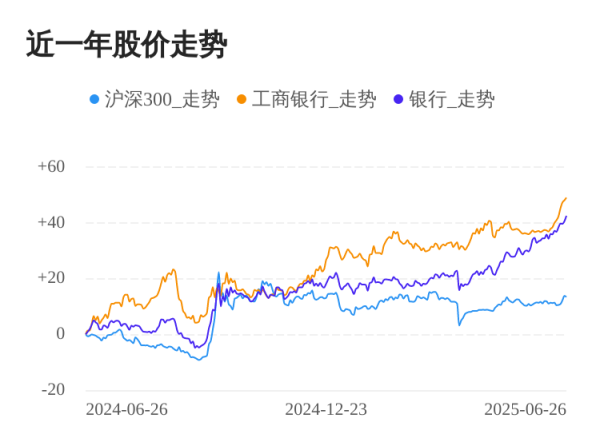 股莘配资 工商银行06月26日继续上涨，股价创历史新高