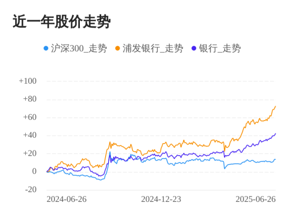 创赢策略 浦发银行06月26日继续上涨，股价创历史新高