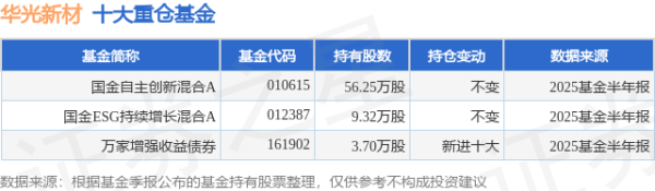 信德 8月6日华光新材涨7.05%，国金自主创新混合A基金重仓该股